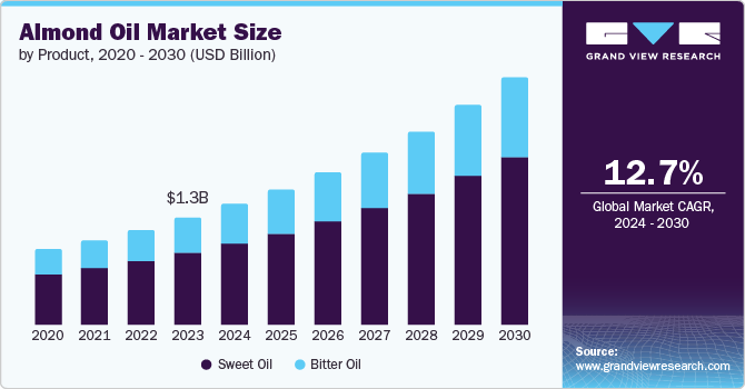 Almond Oil Market Size, by Product, 2020 - 2030 (USD Billion)