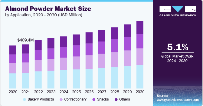 Almond Powder Market size and growth rate, 2024 - 2030