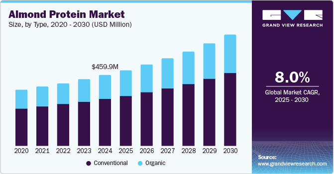 Almond Protein Market Size by Type, 2020 - 2030 (USD Million)