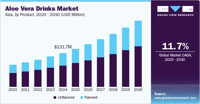 Aloe Vera Drinks Market Size, by Product, 2020 - 2030 (USD Million)