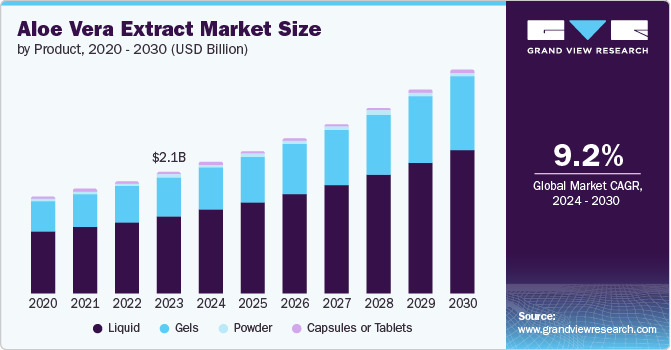 Aloe Vera Extract Market Size by Product, 2020 – 2030 (USD Billion)