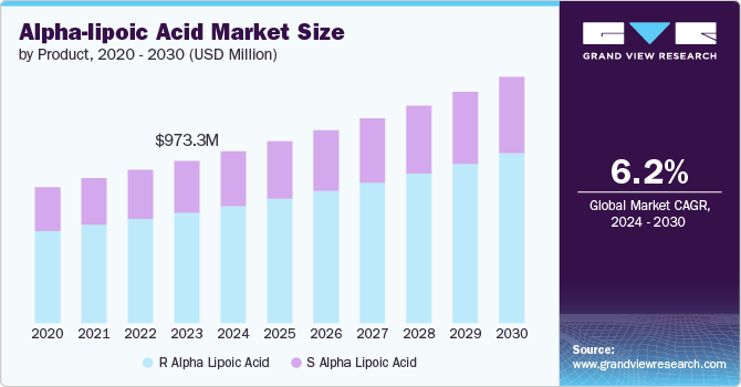 Alpha-lipoic Acid Market size and growth rate, 2024 - 2030