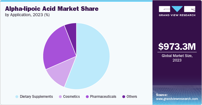 Alpha-lipoic Acid Market share and size, 2023