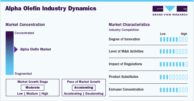 Alpha Olefin Market Concentration & Characteristics