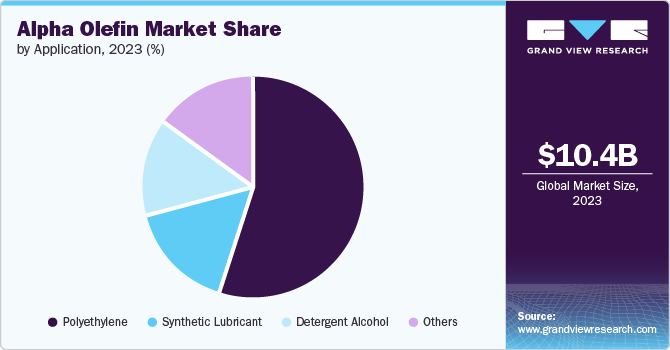 Alpha Olefin Market Share by Application, 2023 (%)