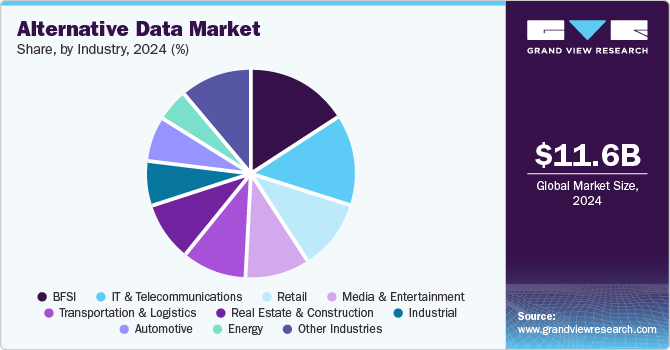 Alternative Data Market Share by Industry, 2024 (%)