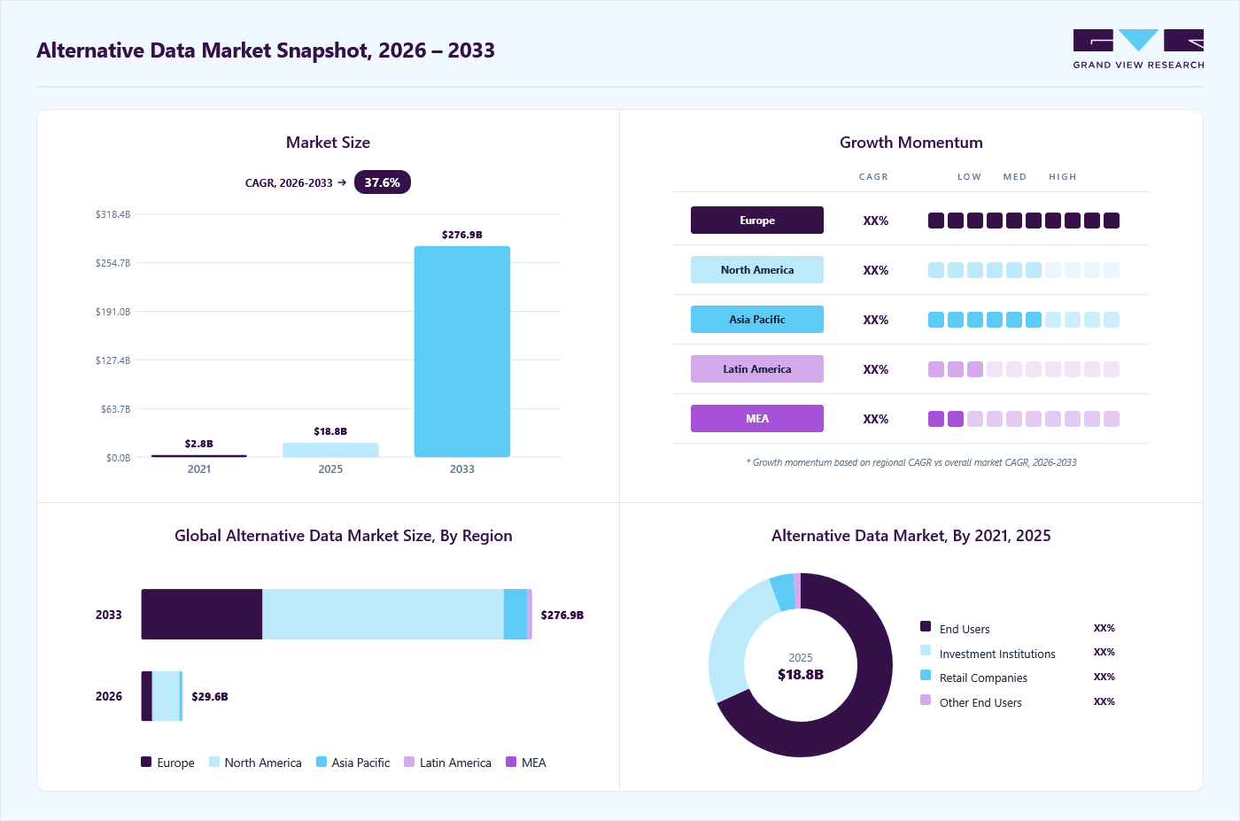 Alternative data market overview: Grand View Research estimates the global market size at USD 18.8 billion in 2025, projected to grow from USD 29.6 billion in 2026 to USD 276.9 billion by 2033 at a 37.6% CAGR, with regional growth momentum.