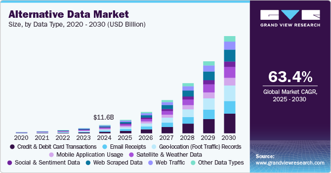 Alternative Data Market Size by Data Type, 2020 - 2030 (USD Billion)