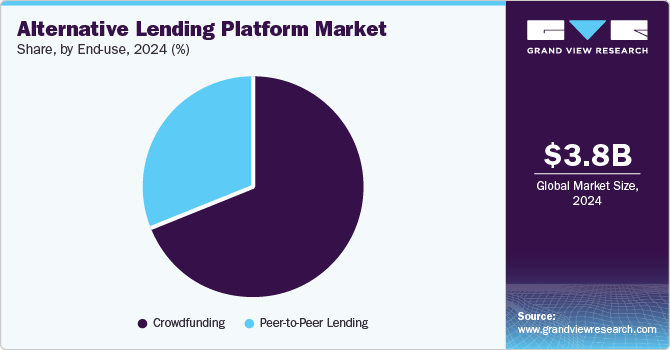 Alternative Lending Platform Market Share, by End-use, 2024 (%)