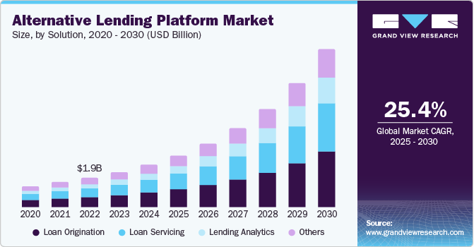 Alternative Lending Platform Market Size, by Solution, 2020 - 2030 (USD Billion)