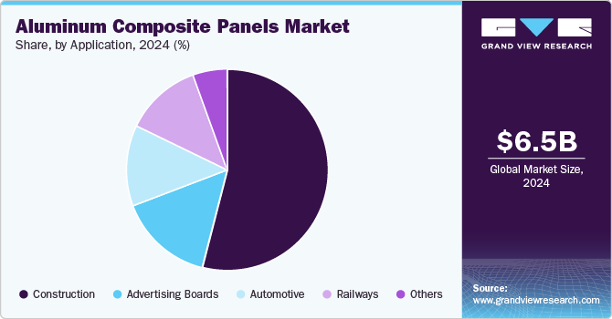 Aluminum Composite Panel Market Share, by Application, 2024 (%)