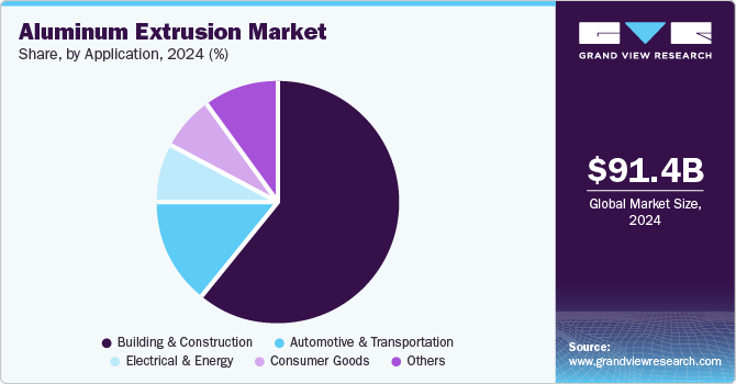 Aluminum Extrusion Market Share, By Application, 2024 (%) Aluminum Extrusion Market Share, By Application, 2024 (%)