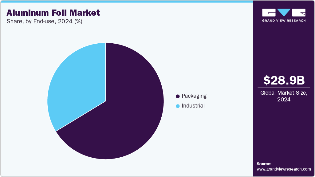 Aluminum Foil Market Share Aluminum Foil Market Share