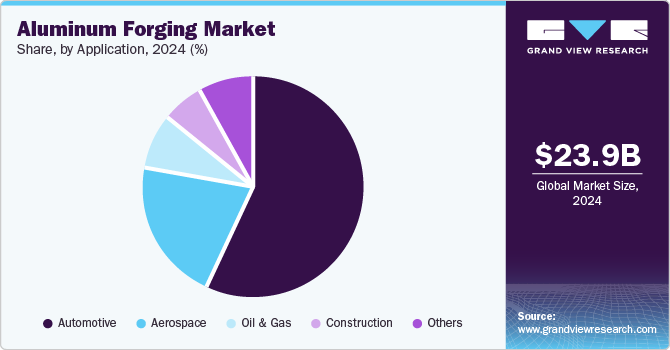 Aluminum Forging Market, By Application, 2024 (%)