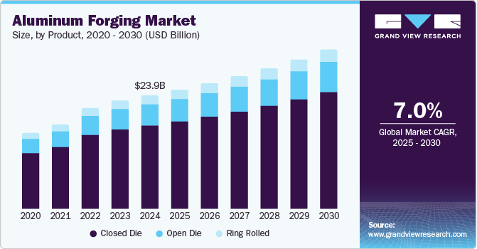 Aluminum Forging Market Size, By Product, 2020 - 2030 (USD Billion)