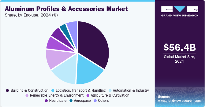 Aluminum Profiles And Accessories Market Share by End-use, 2024 (%) Aluminum Profiles And Accessories Market Share by End-use, 2024 (%)