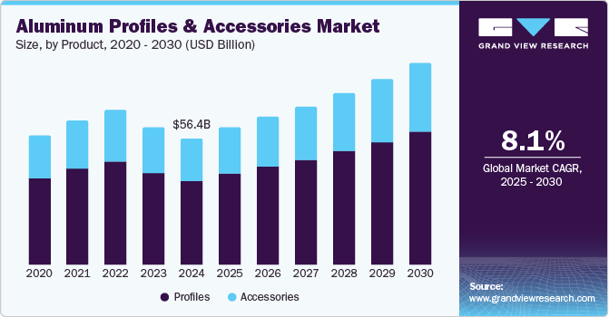 Aluminum Profiles And Accessories Market Size by Product, 2020 - 2030 (USD Billion) Aluminum Profiles And Accessories Market Size by Product, 2020 - 2030 (USD Billion)