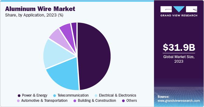 Global Aluminum Wire Market Share, By Application, 2023 (%)