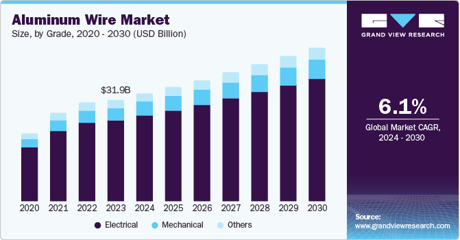 Aluminum Wire Market Size, By Grade, 2020 - 2030 (USD Billion)