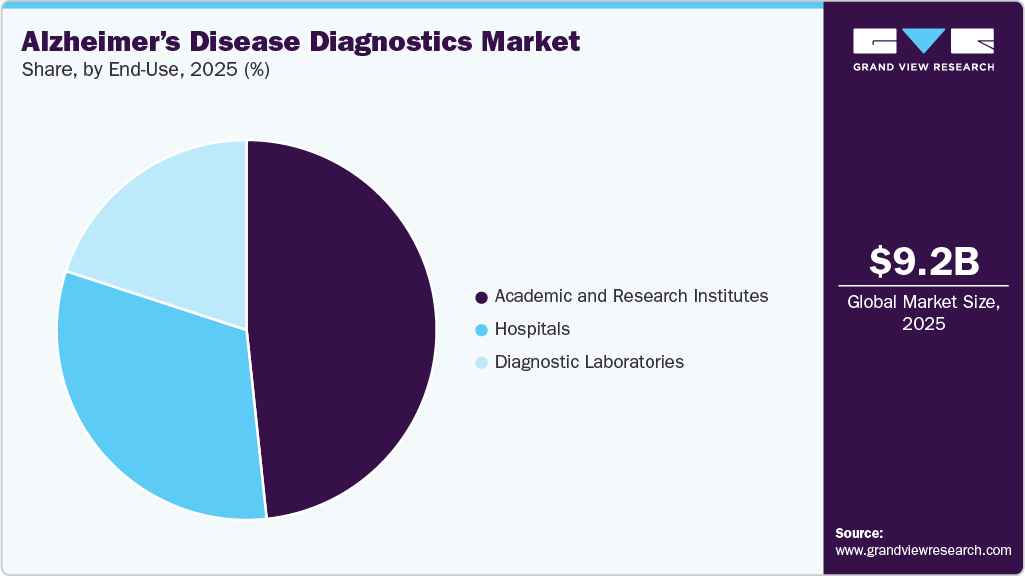 Alzheimer’s Disease Diagnostics Market Share Alzheimer’s Disease Diagnostics Market Share