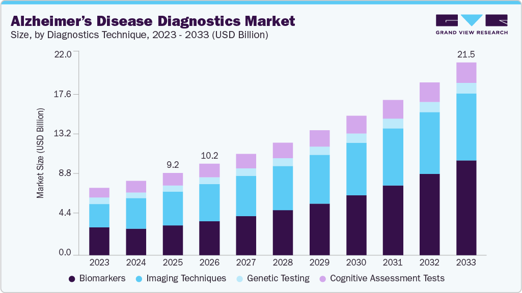 Alzheimer’s disease diagnostics market size and growth forecast (2023-2033) Alzheimer’s disease diagnostics market size and growth forecast (2023-2033)