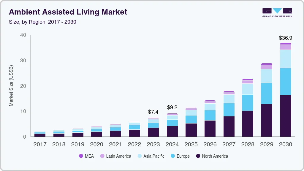 Ambient assisted living market size by region, and growth forecast (2017-2030) Ambient assisted living market size by region, and growth forecast (2017-2030)