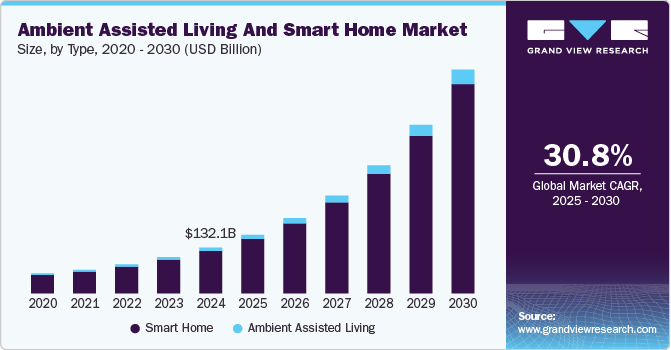 Ambient Assisted Living and Smart Home Market Size, by Type, 2020 - 2030 (USD Billion)