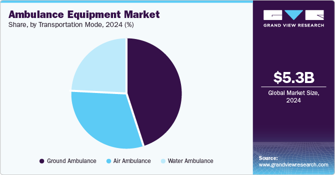 Ambulance Equipment Market Share, by Transportation Mode, 2024 (%)