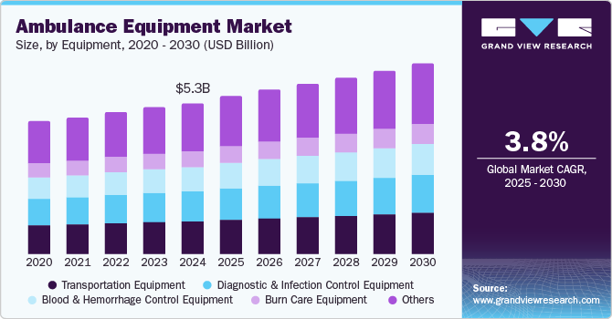 Ambulance Equipment Market Size, by Equipment, 2020 - 2030 (USD Billion)