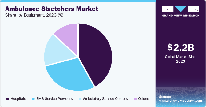 Ambulance Stretchers Market Share, by Equipment, 2023 (%)