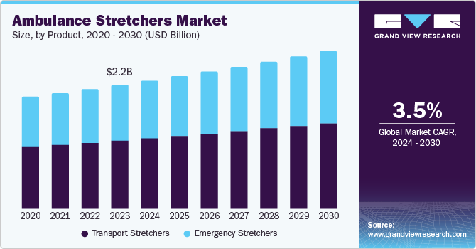 Ambulance Stretchers Market Size, by Product, 2020 - 2030 (USD Billion)