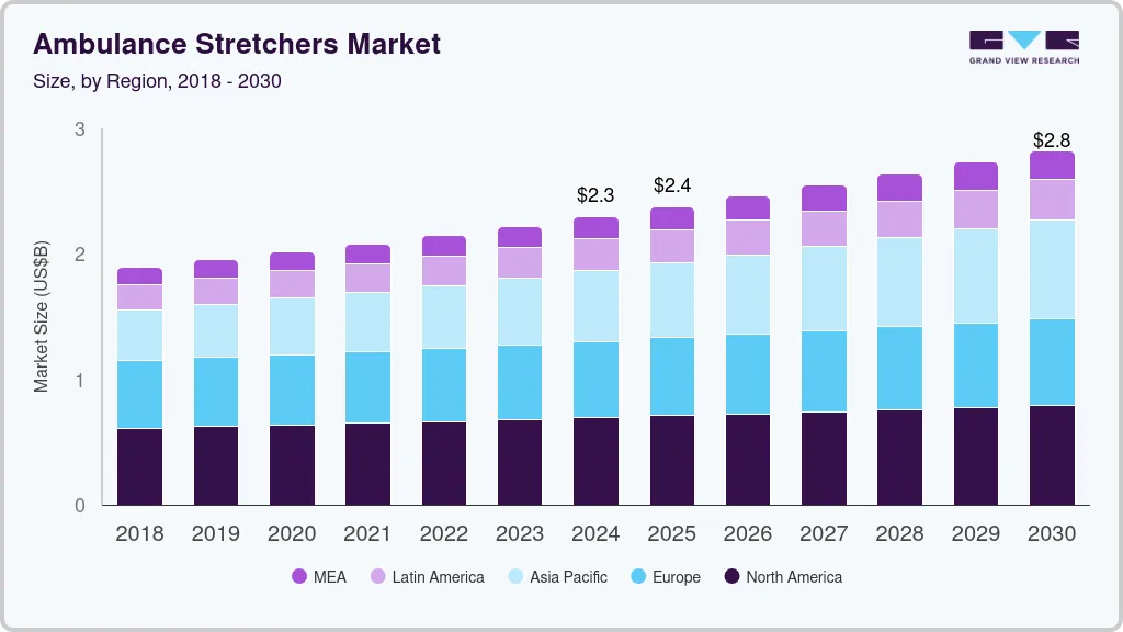 Ambulance stretchers market size by region, and growth forecast (2018-2030) Ambulance stretchers market size by region, and growth forecast (2018-2030)
