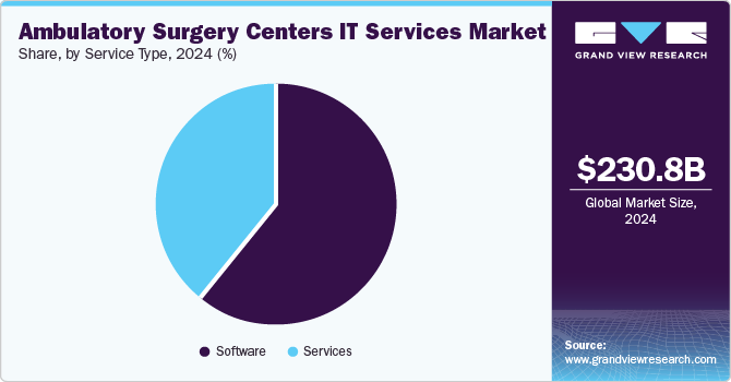 Ambulatory Surgery Centers IT Services Market Share, by Service Type, 2024 (%)