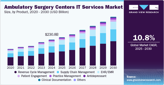 Ambulatory Surgery Centers IT Services Market, by Product, 2020 - 2030 (USD Billion)