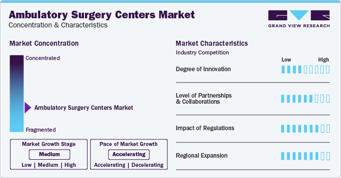 Ambulatory Surgery Centers Market Concentration & Characteristics