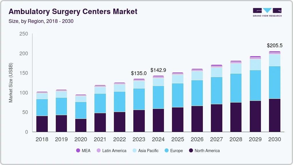 Ambulatory surgery centers market size by region, and growth forecast (2024-2030) Ambulatory surgery centers market size by region, and growth forecast (2024-2030)
