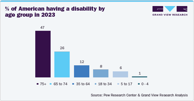 % of America having a disability age group in 2023