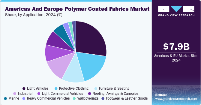 Americas And Europe Polymer Coated Fabrics Market Share, by Application, 2024 (%)