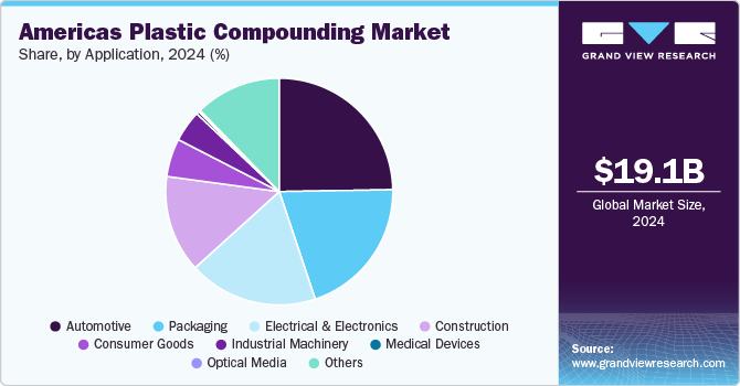 Americas Plastic Compounding Market Share by Application, 2024 (%)