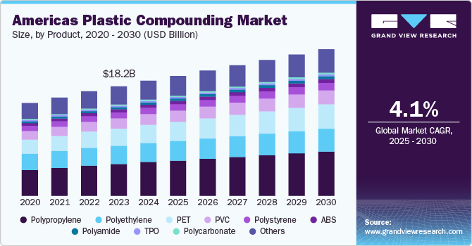 Americas Plastic Compounding Market Size by Product, 2020 - 2030 (USD Billion)