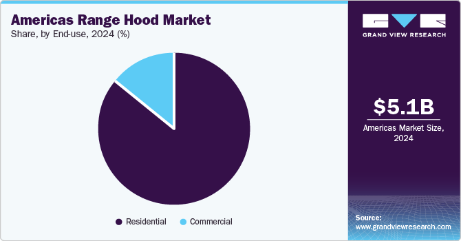 Americas Range Hood Market Share, By End Use, 2024, (%) Americas Range Hood Market Share, By End Use, 2024, (%)