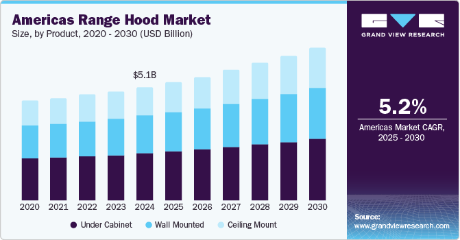 Americas Range Hood Market Size, By Product, 2020 - 2030 (USD Billion) Americas Range Hood Market Size, By Product, 2020 - 2030 (USD Billion)