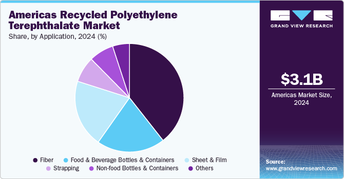 Americas Recycled Polyethylene Terephthalate Market Share, by Application, 2024 (%)