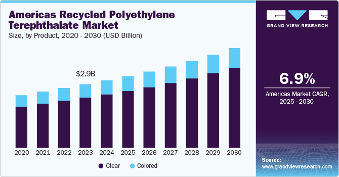 Americas Recycled Polyethylene Terephthalate Market Size, by Product, 2020 - 2030 (USD Billion)