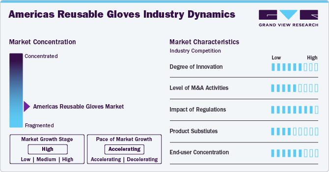 Americas Reusable Gloves Market Concentration & Characteristics