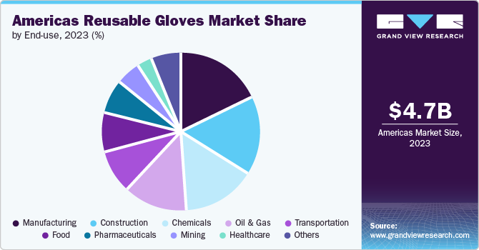 Americas Reusable Gloves Market Share by End-use, 2023 (%)