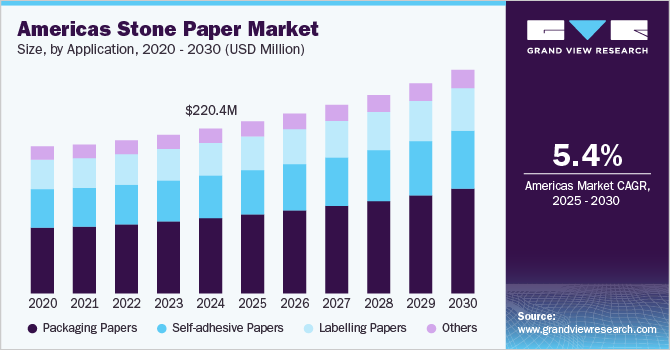 Americas Stone Paper Market Size, by Application, 2020 - 2030 (USD Million)