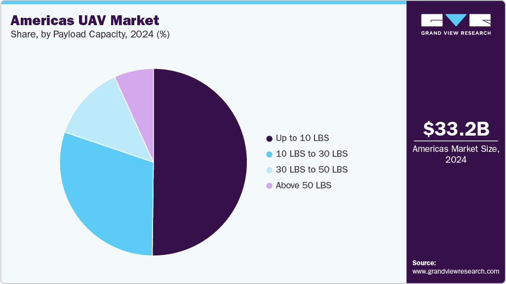 Americas UAV Market Share Americas UAV Market Share