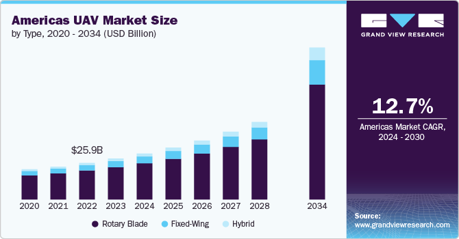 Americas UAV Market Size, 2024 - 2030