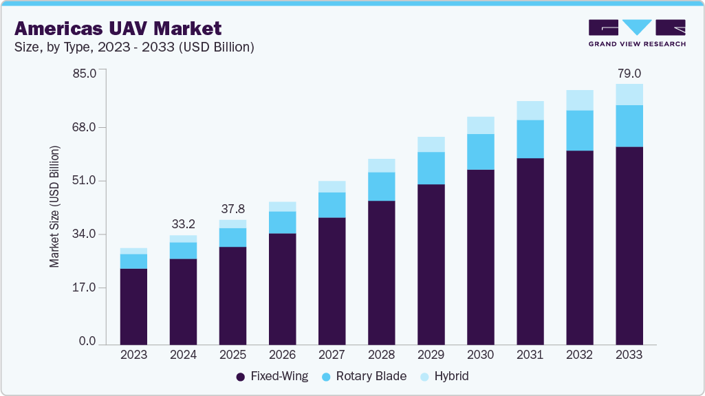 Americas UAV market size and growth forecast (2023-2033) Americas UAV market size and growth forecast (2023-2033)